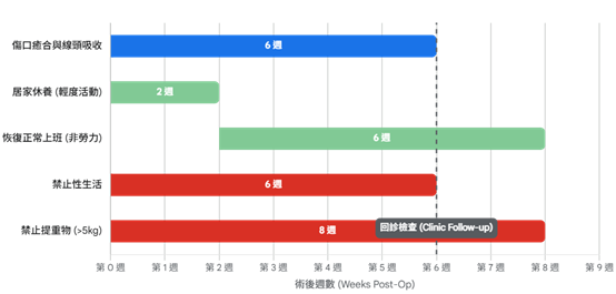 骨盆底微創修補手術術後復原里程碑與照護路徑圖