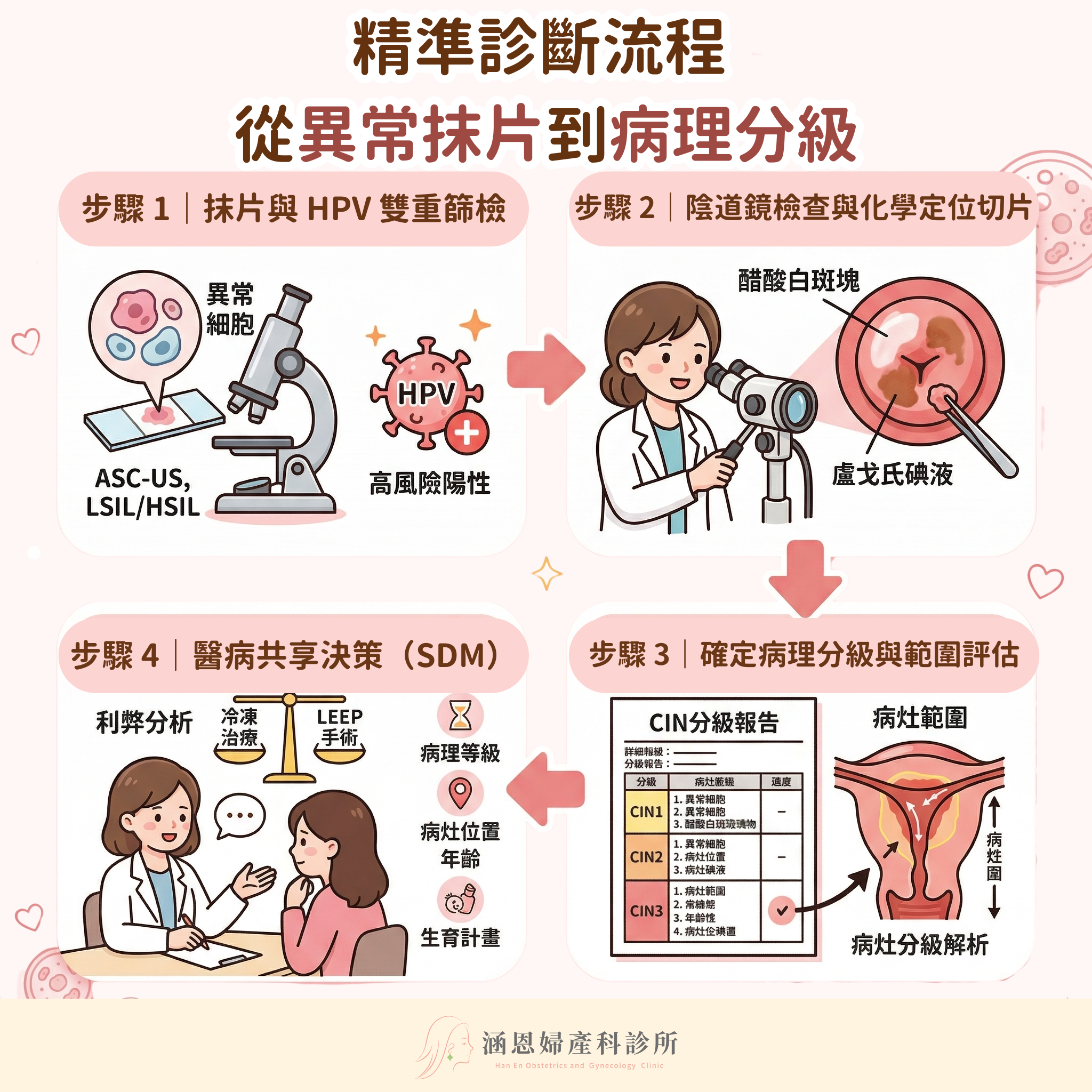 涵恩婦產科子宮頸病變精準診斷流程:從抹片異常到陰道鏡切片化驗