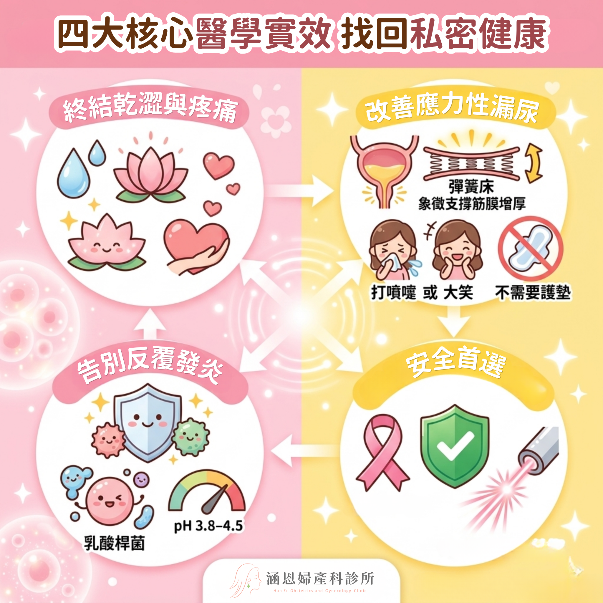 蒙娜麗莎雷射四大核心實效：終結乾澀、恢復弱酸性、改善漏尿與無荷爾蒙安全救星