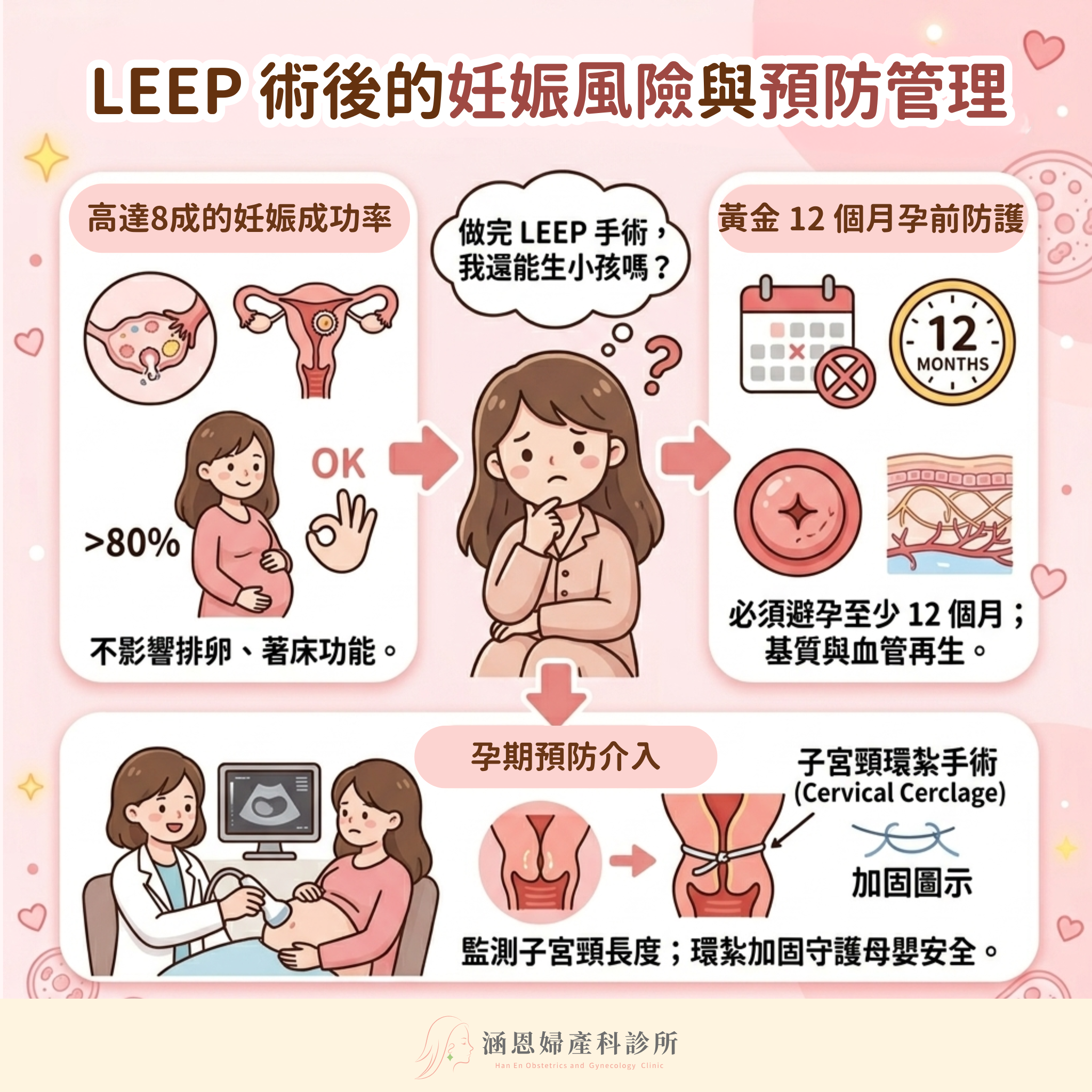 子宮頸環切手術LEEP術後生育保存與孕期預防管理指南
